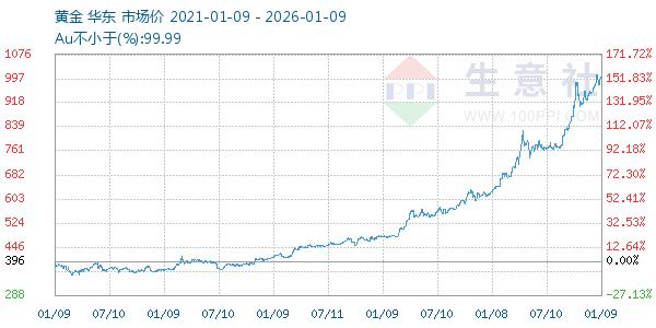 黄金走势图