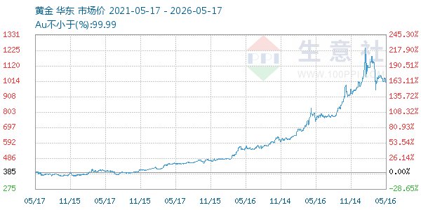 黄金走势图