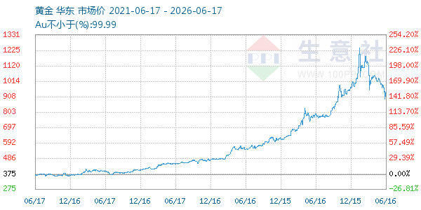 黄金走势图
