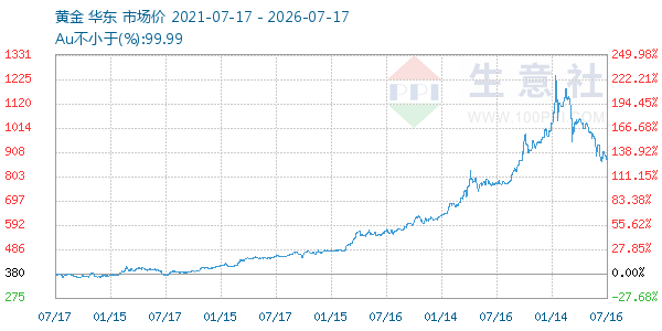 黄金走势图