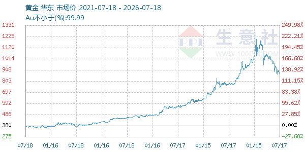 黄金走势图