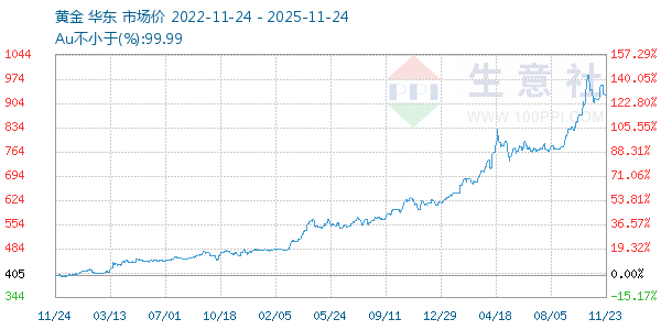 黄金走势图