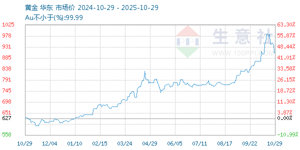 黃金走勢(shì)圖