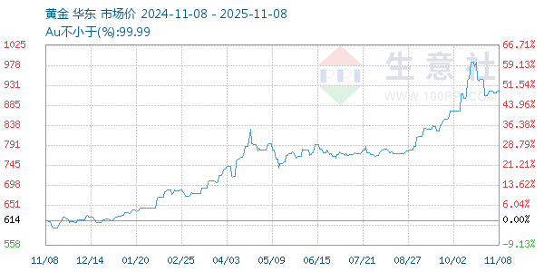 黄金走势图