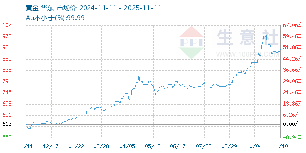 黄金走势图
