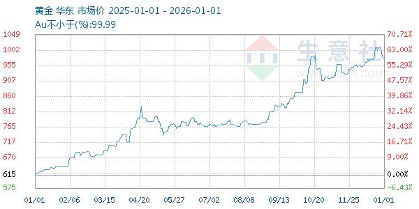 黄金走势图
