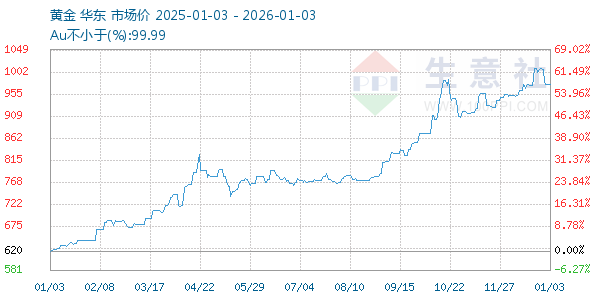 黄金走势图