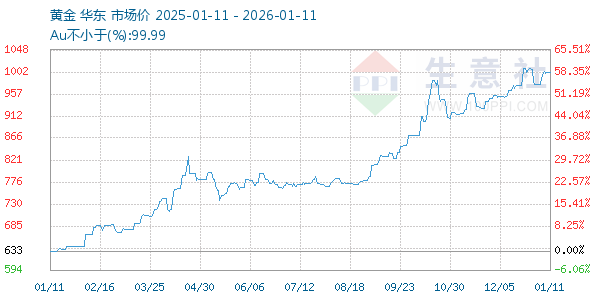 黄金走势图