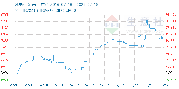 冰晶石走势图