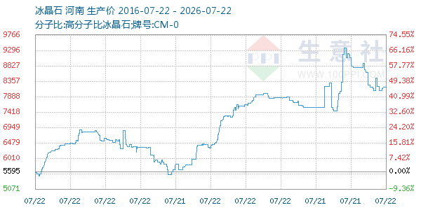 冰晶石走势图