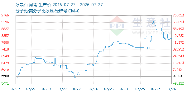 冰晶石走势图