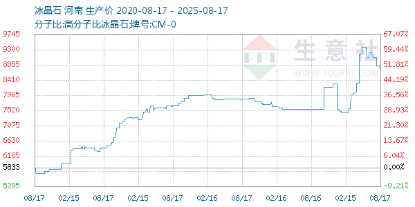 冰晶石走势图