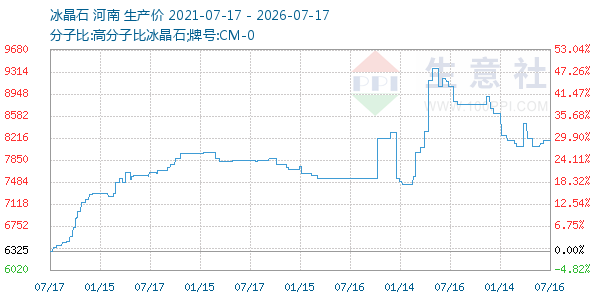 冰晶石走势图