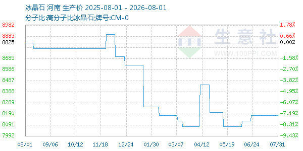 冰晶石走势图