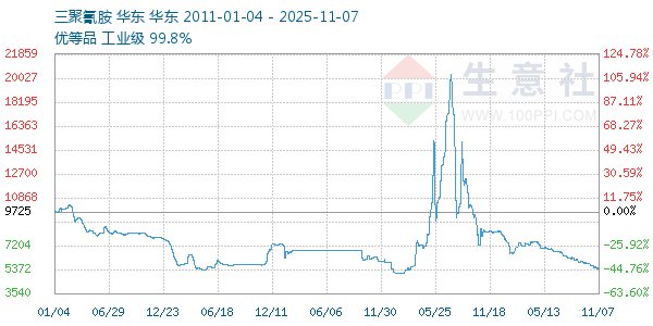 三聚氰胺走势图