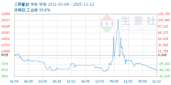 三聚氰胺走势图
