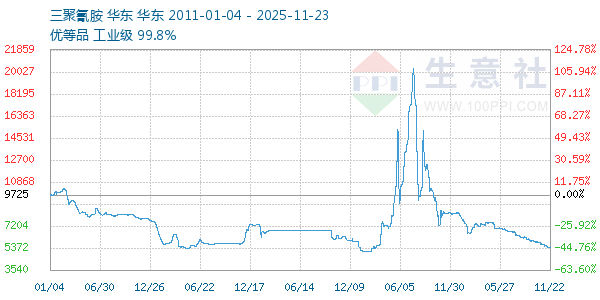 三聚氰胺走势图