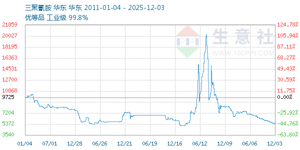 三聚氰胺走势图