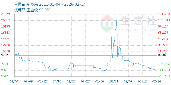 三聚氰胺走势图