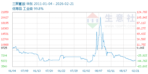 三聚氰胺走势图