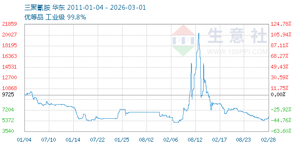 三聚氰胺走势图