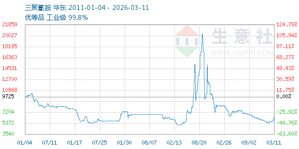 三聚氰胺走势图