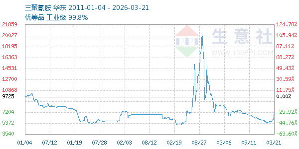 三聚氰胺走势图