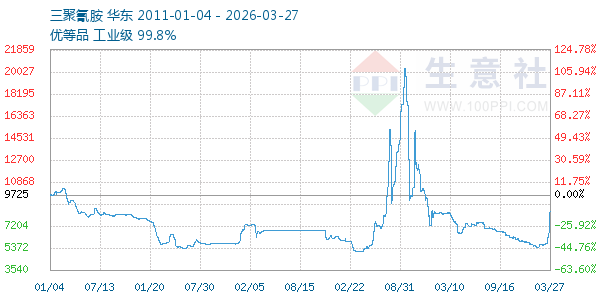 三聚氰胺走势图