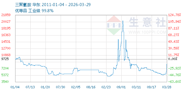 三聚氰胺走势图