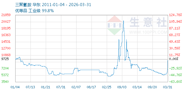三聚氰胺走势图