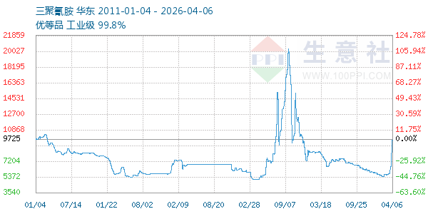 三聚氰胺走势图