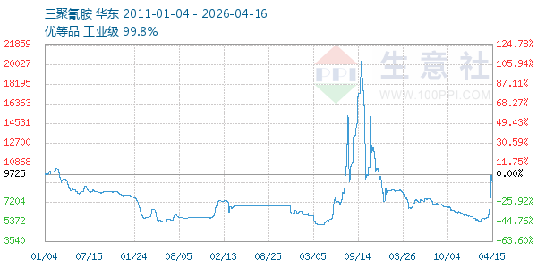 三聚氰胺走势图