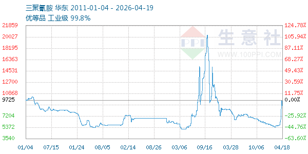 三聚氰胺走势图