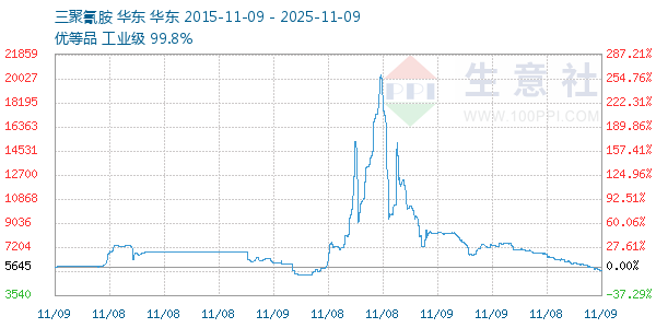 三聚氰胺走势图