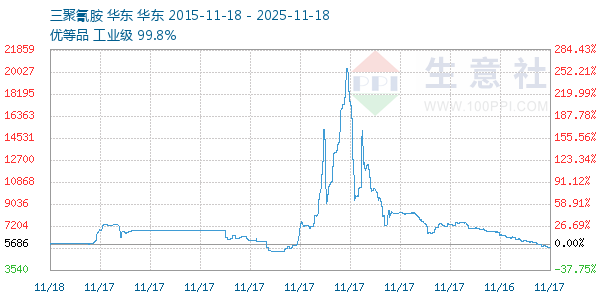 三聚氰胺走势图