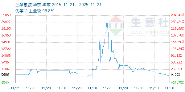 三聚氰胺走势图