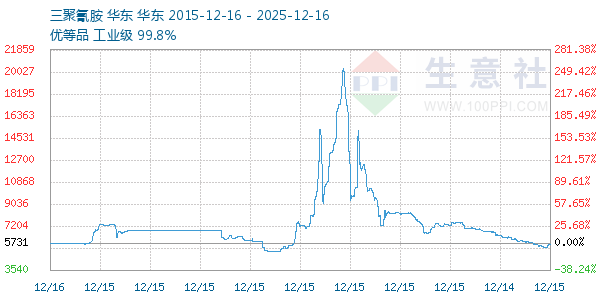 三聚氰胺走势图