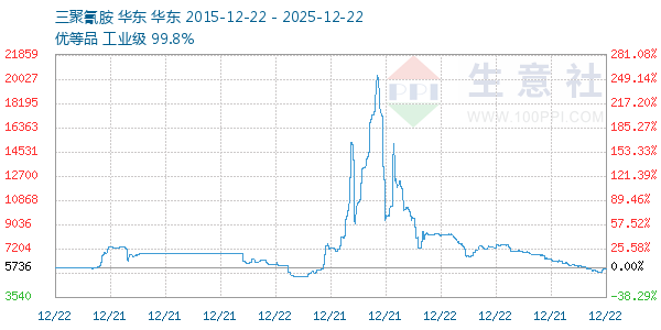 三聚氰胺走势图