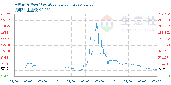 三聚氰胺走势图