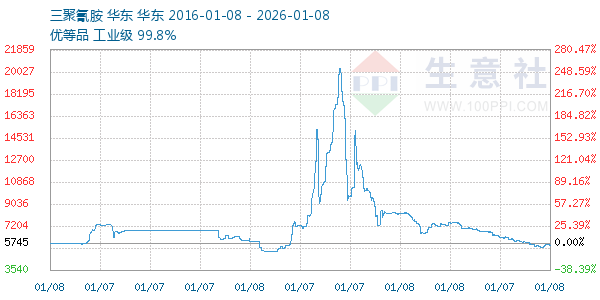 三聚氰胺走势图