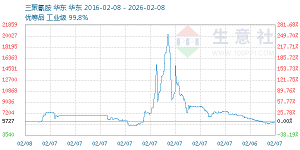 三聚氰胺走势图