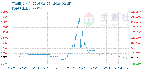 三聚氰胺走势图