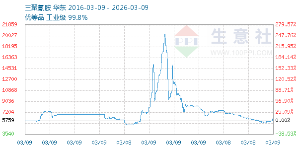 三聚氰胺走势图