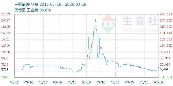 三聚氰胺走势图