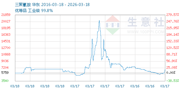 三聚氰胺走势图