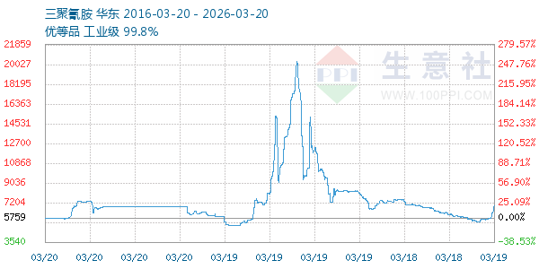三聚氰胺走势图