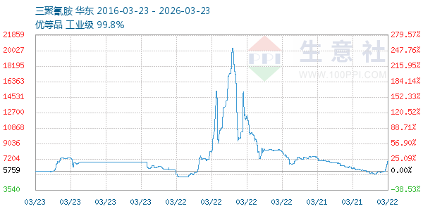 三聚氰胺走势图