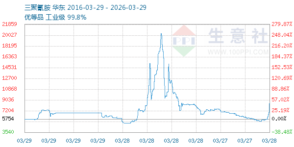 三聚氰胺走势图