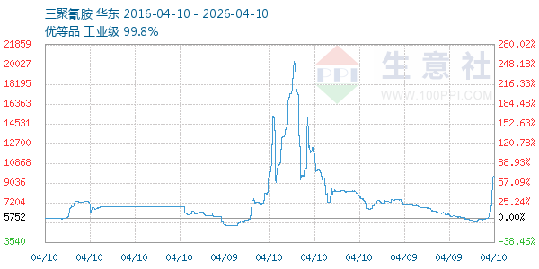 三聚氰胺走势图
