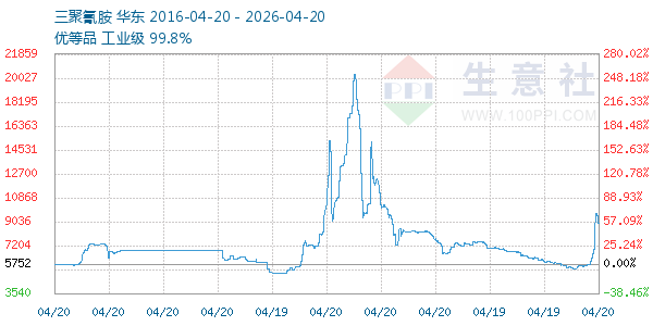 三聚氰胺走势图